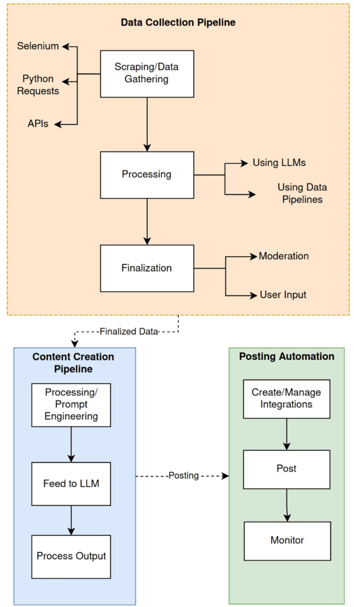 Automated Content & Engagement Pipeline Using LLMs