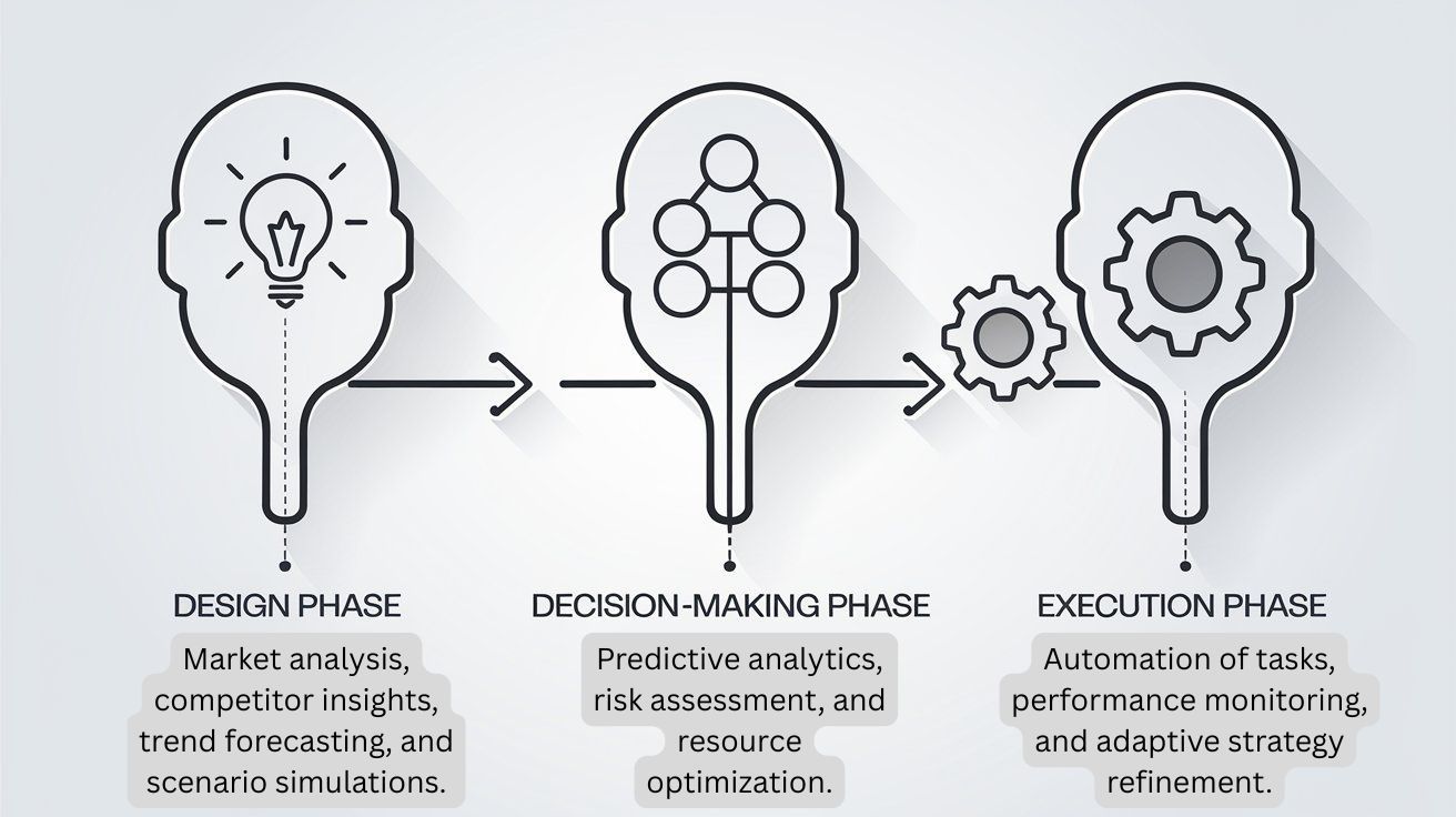 Market analysis, competitor insights, trend forecasting, and scenario simulations