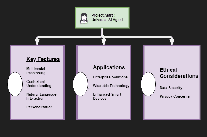 Project Astra Flowchart