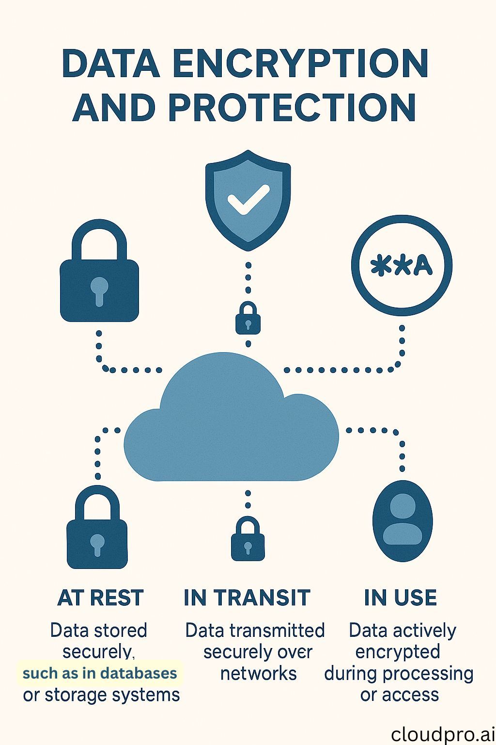 cloudpro.ai data encryption